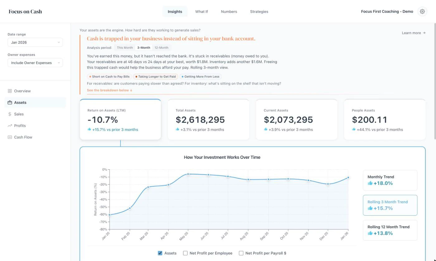 The Assets screen. Headline: Cash is trapped in your business instead of sitting in your bank account. Below are return on assets, total and current assets, and a trend.