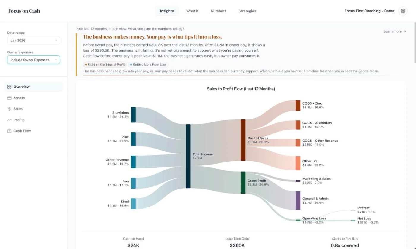 The Overview screen in Focus on Cash. A headline reads: The business makes money. Your pay is what tips it into a loss. Below it, a Sales to Profit Flow chart traces $7.9M of sales through costs to a small loss.