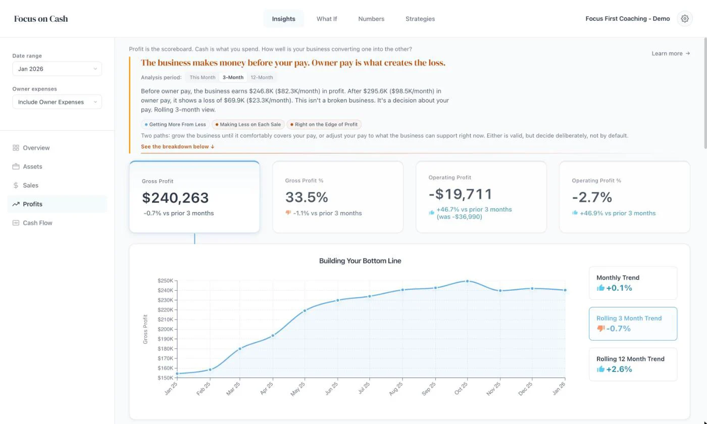 The Profits screen. Headline: The business makes money before your pay. Owner pay is what creates the loss. Below are gross and operating profit and a 12 month trend.