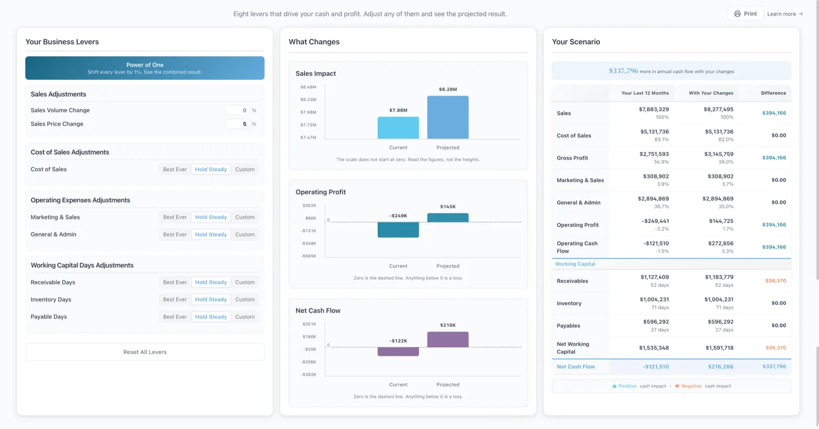 The What If screen: business levers on the left, current and projected results in the middle, and a line-by-line comparison on the right.